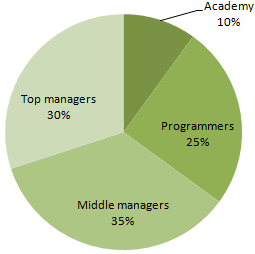 Conference participant profile