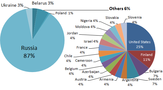 Conference participant profile by country