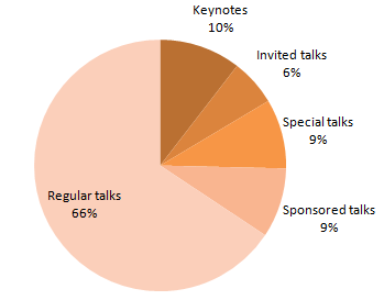 Types of talks